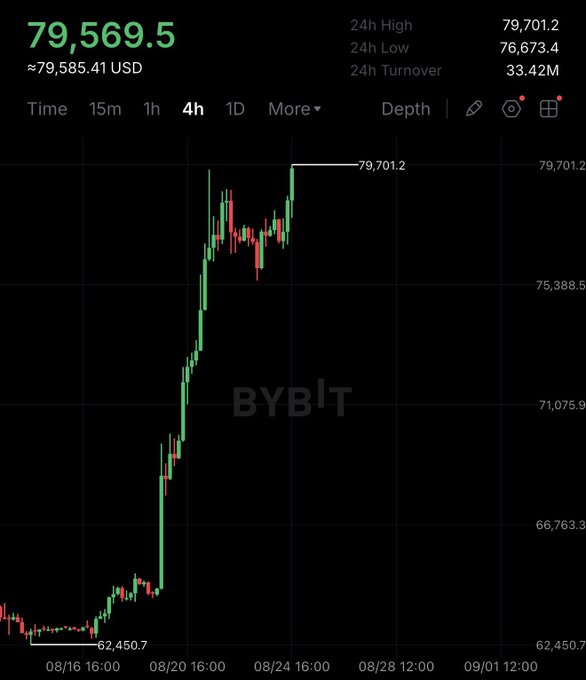 A Bybit cryptocurrency trading chart showing a price of 79,569.5 USD, displaying candlestick patterns with a significant upward trend over the 4-hour timeframe.