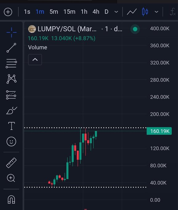 A cryptocurrency trading chart displays LUMPY/SOL with a current price of 160.19K, showing an 8.87% increase on the daily timeframe.