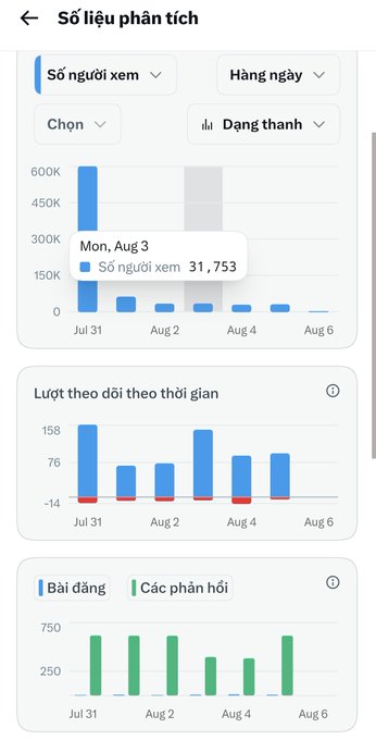 A Vietnamese analytics dashboard titled 'Số liệu phân tích' displaying bar charts for daily viewers, follower changes, and posts/replies between July 31 and August 6.