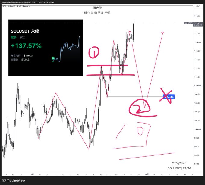 A SOL/USDT perpetual chart on Binance shows a profitable long position with a +137.57% gain, opened at $116.24 and closed at $124.30 with 20x leverage, accompanied by hand-drawn technical analysis projections including numbered scenarios and an "X" mark near the $107.46 price level, shared by analyst 周大侠 (Zhou Daxia).