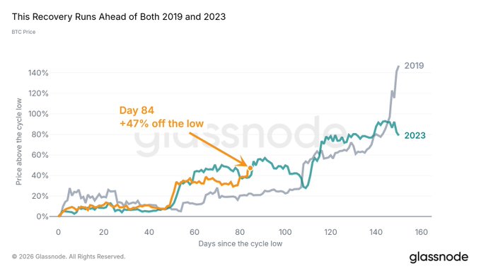 A Glassnode chart titled 'This Recovery Runs Ahead of Both 2019 and 2023' showing BTC Price percentage above the cycle low over days, highlighting 'Day 84 +47% off the low'.