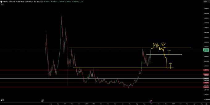 The image shows a $PUMP/USDT perpetual contract chart on a one-day timeframe, featuring candlestick price action with yellow and red horizontal support/resistance lines, along with hand-drawn annotations including "M" and "A" letter markings near the recent price action.

The annotations appear to highlight key technical levels where the analyst expects potential price reactions, reinforcing the post's $PUMP ticker reference as the chart's subject.