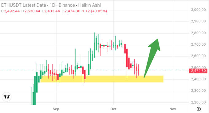 The image shows a 1-day Heikin Ashi candlestick chart of ETHUSDT on Binance, with a yellow highlighted support zone around $2,400–$2,450 where price is currently testing, aligning with the post's message that the "$2400 hold the line" level remains a critical support. The current price is marked at $2,474.30 (+0.05%), and a green upward arrow indicates a potential bullish bounce if this support holds into November.