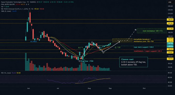 A technical chart of Space Exploration Technologies Corp ($SPCX) showing a daily candlestick view with EMA and SMA indicators, RSI, and volume. The chart highlights a bullish recovery pattern from an August low near $104, with key levels marked including near-term resistance at $160-172, immediate breakout zone at $145-150, and an annotation noting "Cleaner read: A-B-C recovery off Aug low, bullish above $150"—supporting the post's claim that breaking $150 could lead to further upside.
