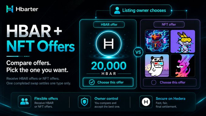 Hbarter promotional graphic featuring 'HBAR + NFT Offers' with text 'Compare offers. Pick the one you want,' showing a HBAR offer of 20,000 HBAR versus an NFT offer with four images, highlighting features like flexible offers, owner control, and secure on Hedera.