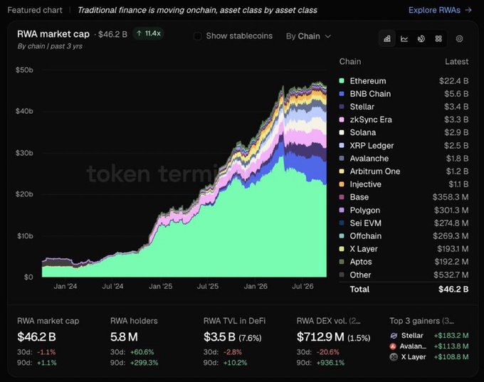 A financial chart titled 'Traditional finance is moving onchain, asset class by asset class' displaying RWA market cap of $46.2 B, with Ethereum leading at $22.4 B, followed by BNB Chain and Stellar, and showing growth metrics over 30 days.