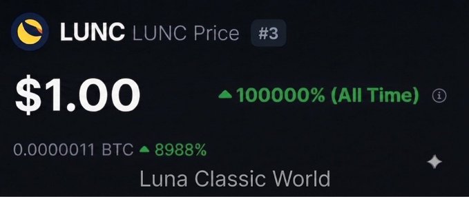Cryptocurrency price tracker showing LUNC (Luna Classic World) at $1.00 with a 100000% all-time increase and 0.0000011 BTC (8988% gain), ranked #3.