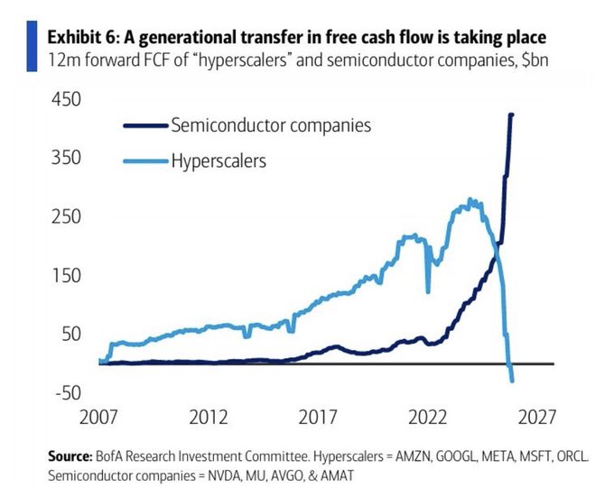 **Exhibit 6:** 12-month forward free cash flow comparison shows hyperscalers (AMZN, GOOGL, META, MSFT, ORCL) declining sharply into negative territory while semiconductor companies (NVDA, MU, AVGO, AMAT) surge to record highs above $425bn, illustrating a generational transfer of free cash flow from cloud/AI spenders to chip enablers. (Source: BofA Research Investment Committee)