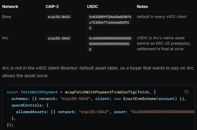 A technical documentation table showing USDC contract addresses on Base (eip155:8453) and Arc (eip155:5042) networks, with JavaScript code demonstrating the use of wrapFetchWithPaymentFromConfig for x402 payment schemes.
