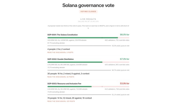 A Solana governance vote results page showing three closed proposals: SGP-0001 The Solana Constitution (86.0% for), SGP-0002 Double Disinflation (67.0% for), and SGP-0003 Resource and Inclusion Fee (53.9% for).