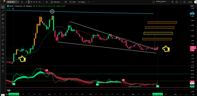 The image shows a candlestick price chart for NEAR/USDT on Binance with a descending wedge pattern marked, accompanied by an RSI indicator that displays a pending buy signal. Four horizontal price targets are stacked on the right side of the chart, corresponding to the post's mention of "all four targets get hit" for a potential bullish move.