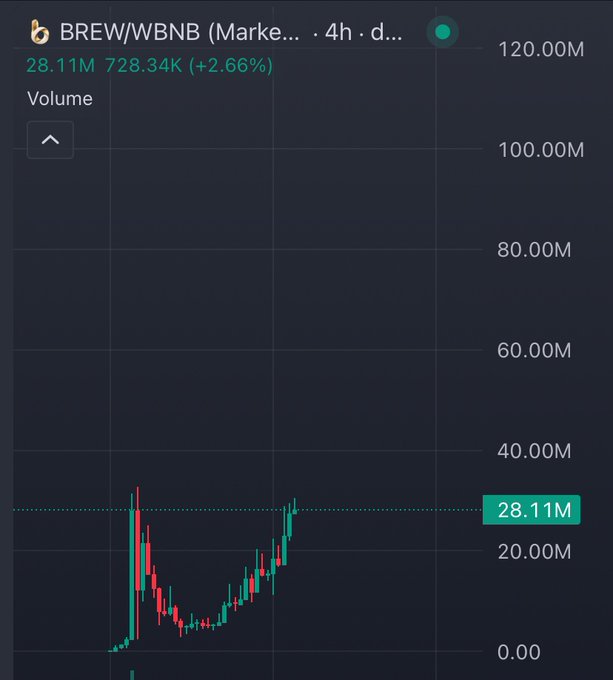 A cryptocurrency trading chart for the BREW/WBNB trading pair shows a 4-hour volume graph with current volume at 28.11M and a 2.66% change.