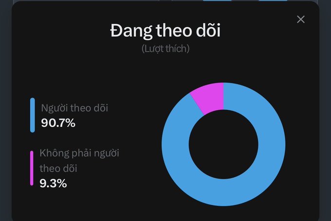 A donut chart titled "Đang theo dõi (Lượt thích)" shows that 90.7% of an account's likes come from followers ("Người theo dõi") while 9.3% come from non-followers ("Không phải người theo dõi"), supporting the post's message about the long-term value of building an organic following on X.
