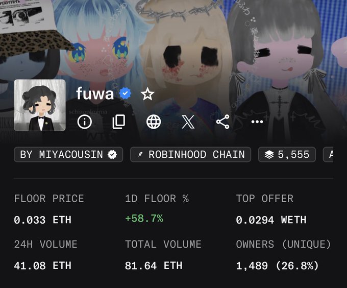A screenshot of an NFT collection page for "fuwa" on Robinhood Chain shows a floor price of 0.033 ETH (up 58.7% in 1D), a top offer of 0.0294 WETH, and 24H volume of 41.08 ETH across 1,489 unique owners—visually confirming the tweet's claim of the collection hitting an all-time high with a 75% gain.