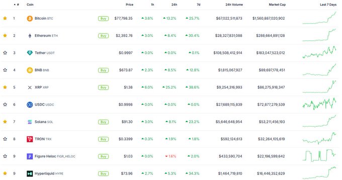 A cryptocurrency market overview table listing top coins including Bitcoin (BTC) at $77,798.35, Ethereum (ETH), Tether (USDT), BNB, XRP, USDC, Solana (SOL), TRON, Figure Heloc (FIGR_HELOC), and Hyperliquid (HYPE) with their respective price changes and 7-day charts.