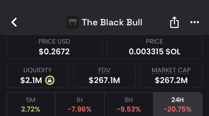 A mobile cryptocurrency tracker displays "The Black Bull" trading at $0.2672 USD (0.0003315 SOL) with $267.2M market cap, $2.1M liquidity, and sharp declines of -7.96% (1H), -9.53% (6H), and -20.75% (24H)—visually confirming the post's note about Ansem's coin's significant pullback from its previous near-$400M peak.