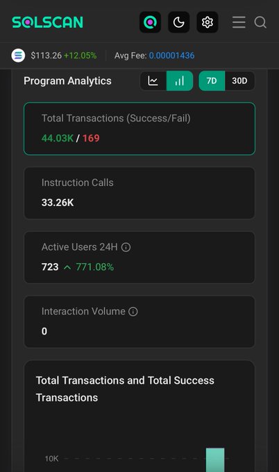 A Solscan analytics dashboard displays program data, showing $113.26 with a +12.05% increase, 44.03K successful transactions out of 169, and 33.26K instruction calls.
