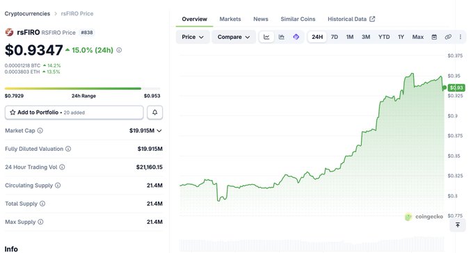 A CoinGecko cryptocurrency page showing rsFIRO Price at $0.9347, up 15.0% (24h), with a 7-day price chart.