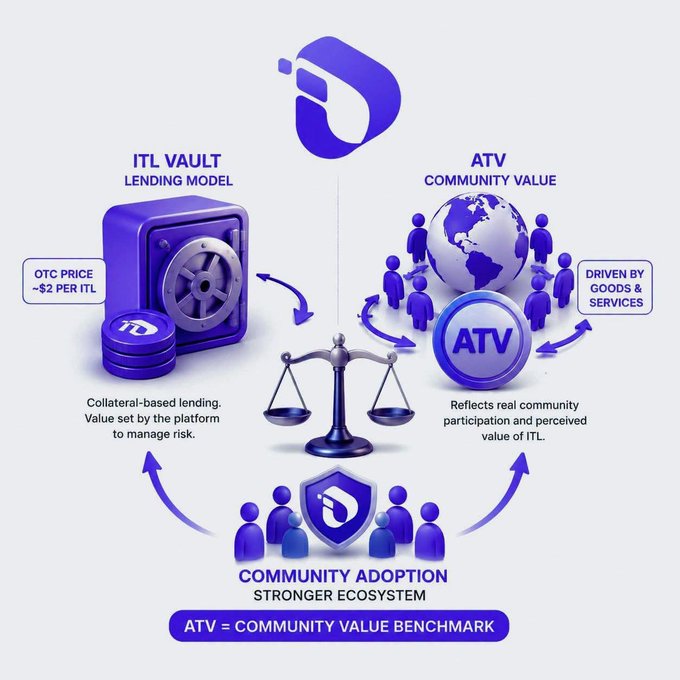 An infographic illustrating an ITL lending model and ATV community value framework, featuring icons of a vault, scales, globe, and people, with text such as 'ITL VAULT LENDING MODEL', 'OTC price ~$2 PER ITL', 'ATV COMMUNITY VALUE', and 'ATV = COMMUNITY VALUE BENCHMARK'.