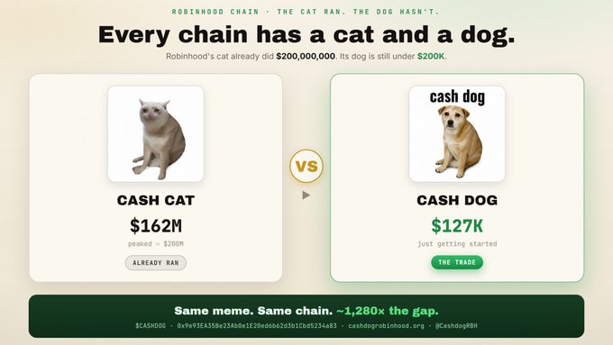 The image is a promotional graphic titled "Every chain has a cat and a dog" comparing two Robinhood Chain meme tokens: "CASH CAT," which peaked at a $162M market cap and has already run, versus "CASH DOG," which is at $127K and labeled "THE TRADE," with a banner claiming "Same meme. Same chain. ~1,280x the gap." The post's claim that "every chain never had a dog with the same name" is directly contradicted by the image, which explicitly shows both CASH CAT and CASH DOG existing on the same Robinhood Chain.