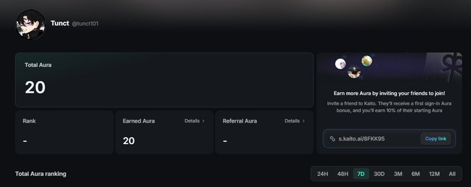 A dashboard interface for user 'Tunct' (@tunct101) showing 'Total Aura' of 20, with a referral link 's.kaito.ai/8FXK95' and a 7D timeframe selected for rankings.