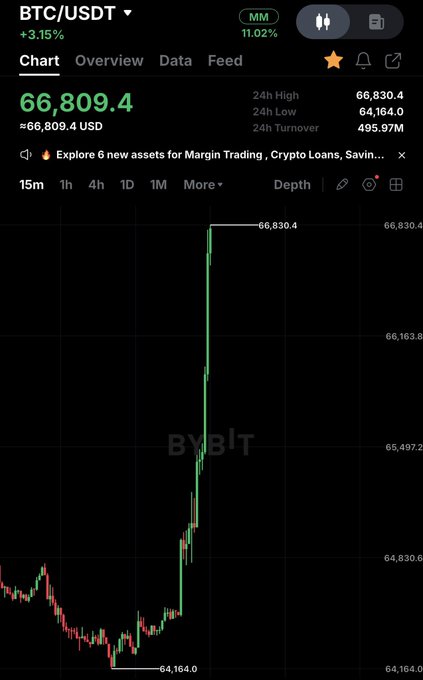 A Bybit trading chart shows BTC/USDT at $66,809.4 USD, up 3.15%, with a sharp spike from the 24h low of $64,164.0 to the 24h high of $66,830.4—visualizing the strong Bitcoin rally referenced in the post's hope for a retest of $70,000.