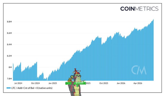A CoinMetrics chart showing the LTC address count of balance > 0 from July 2024 to April 2026, with a cartoon character (Jorge) at the bottom around January 2025.