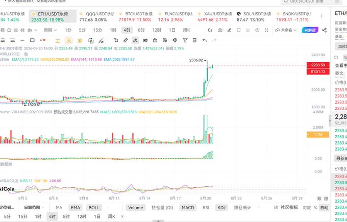A cryptocurrency trading chart showing Ethereum (ETH/USDT) at 2283.50 with a significant price spike to 2336.82, alongside price ticker data for other cryptos like BTC, SOL, and DOGE.
