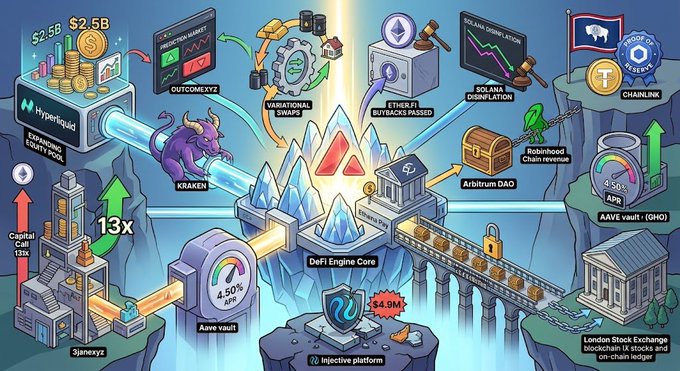 A colorful infographic illustrating major DeFi market movements, featuring labeled elements like Hyperliquid's "$2.5B Expanding Equity Pool," Kraken, Avalanche's DeFi Engine Core at "4.50% APR," Aave vault with "13x" growth, Arbitrum DAO's "Robinhood Chain revenue," Solana's "Ethereum buybacks passed," Chainlink, Injective platform down "-4.9%," and London Stock Exchange's blockchain assets and on-chain ledger, visualizing the institutional capital flow and structural shifts highlighted in the post about DeFi's foundational turning points.