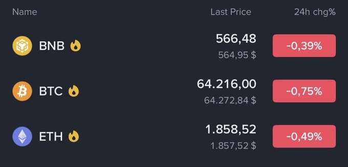 A cryptocurrency price tracker showing BNB at $566.48 (-0.39%), BTC at $64,216.00 (-0.75%), and ETH at $1,858.52 (-0.49%).