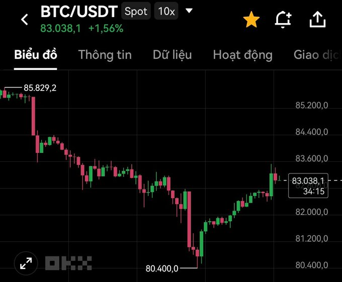 A screenshot of a BTC/USDT spot trading chart on a cryptocurrency exchange, displaying a price of 83,038.1 (+1.56%) with Vietnamese menu options including "Biểu đồ" (Chart).