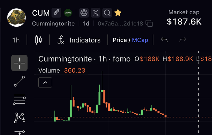 A cryptocurrency chart for the token 'CUMMINGTONITE' (CUM) shows a market cap of $187.6K and a 1-hour candlestick chart with a notable volume spike.