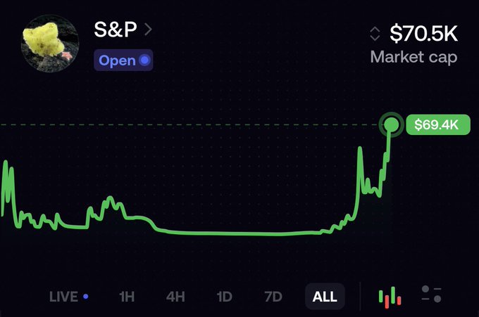 A live cryptocurrency price chart for S&P (Pudgy Penguins token) showing a market cap of $70.5K with an ALL timeframe view, displaying a current price of $69.4K and a sharp recent price spike from a flat trend.