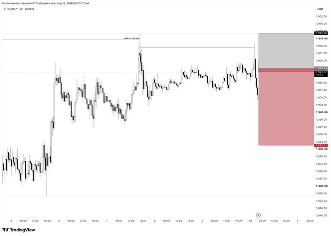 A TradingView chart of ETH/USDT P on Binance shows a short scalp setup, with a stop loss near 1,943 and take profit at 1,882, visualized by a gray risk zone and a larger red target zone extending downward from the current price. The candlesticks display a recent rejection near the highs, aligning with the planned short entry and downside targets.