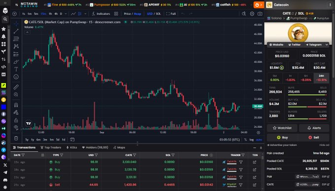 The image shows a TradingView chart displaying CATE/SOL trading on the Gate.io exchange, with the current price at $0.03100 and a market cap of $268,405. The accompanying post promotes a giveaway of over $2,500 worth of $CATE tokens, suggesting the poster believes the token will reach a 1B market cap soon, though the chart shows the token currently trading well below that threshold.