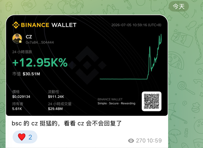 Binance Wallet promotional card showing cryptocurrency token 'CZ' with +12.95K% 24-hour surge, market cap $30.51M, price $0.029134, dated 2026-07-05, with Chinese caption mentioning CZ being strong on BSC.