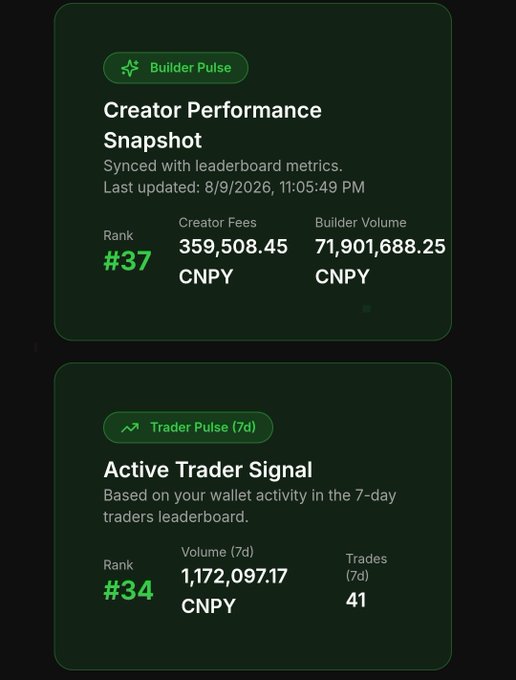 A dark-themed dashboard shows two cards: 'Builder Pulse - Creator Performance Snapshot' with Rank #37, Creator Fees 359,508.45 CNPY, and Builder Volume 71,901,688.25 CNPY; and 'Trader Pulse (7d) - Active Trader Signal' with Rank #34, Volume 1,172,097.17 CNPY, and 41 Trades, last updated 8/9/2026.