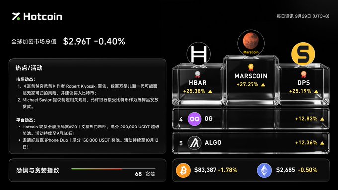 A cryptocurrency market dashboard from 'Hotcoin' showing the global crypto market cap at $2.96T (-0.40%), featuring trending coins like HBAR (+25.38%), MARSCOIN (+27.27%), and DPS (+25.19%), with Bitcoin at $63,387 (-1.78%) and Ethereum at $2,685 (-0.50%).