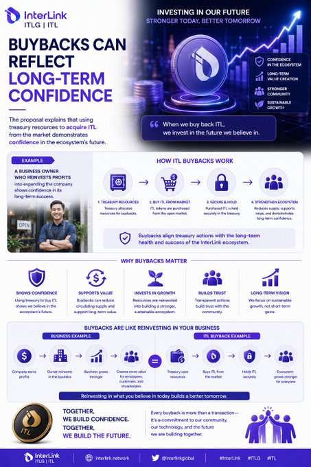 An infographic for InterLink (ITLG | ITL) titled 'BUYBACKS CAN REFLECT LONG-TERM CONFIDENCE,' explaining how treasury resource buybacks work and why they matter in the ecosystem.