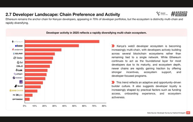 A bar chart titled "2.7 Developer Landscape: Chain Preference and Activity" shows Ethereum leading at 70%, followed by Base, Avalanche, Solana, Stellar, Sui, Celeo, Lisk, Polygon, Starknet, ICP, Scroll, BNB Chain, ZKsync, and Optimism. The chart illustrates Kenya's multi-chain web3 developer ecosystem, with Ethereum remaining dominant but newer chains rapidly gaining traction—a point that aligns with the post highlighting Solana's strong 4th-place ranking despite lacking an on-the-ground presence in Kenya.