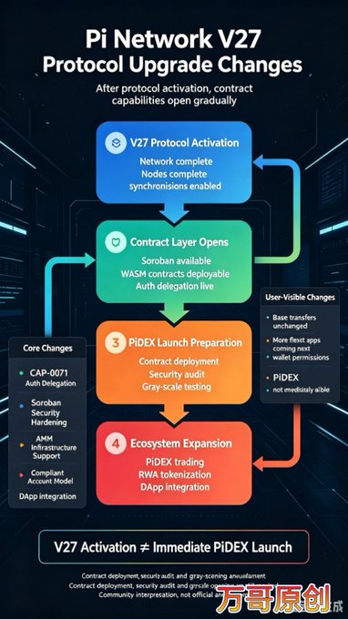 This infographic outlines the phased changes from Pi Network's V27 Protocol Upgrade, showing a four-step flow: V27 Protocol Activation (network complete, nodes complete, synchronizations enabled), Contract Layer Opens (Soroban available, WASM contracts deployable, Auth delegation live), PiDEX Launch Preparation (contract deployment, security audit, gray-scale testing), and Ecosystem Expansion (PiDEX trading, RWA tokenization, DApp integration). The image also notes core changes (CAP-0071 Auth Delegation, Soroban Security Hardening, 4MM Infrastructure Support) and user-visible changes (base transfers, more fiat apps, coming soon wallet permissions), with a key disclaimer that "V27 Activation ≠ Immediate PiDEX Launch," directly reinforcing the post's message that PiDEX rollout will be gradual rather than instant.