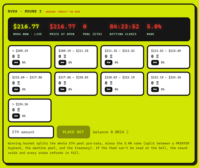 The image shows the NVDA Round 2 weekend betting interface on printer.fun, displaying a live price of $216.77, an ETH prize pool of 0, with 04:23:52 remaining before betting closes and a 5.0% rake, alongside 9 price-range buckets for predicting Monday's opening price. It visually supports the post by showcasing the live prediction game where users can bet up to 0.1 ETH on NVIDIA's Monday open price.