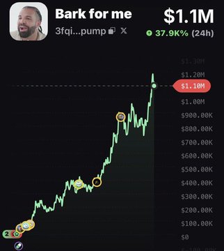 A price chart shows the $BARK token ("3fqj...pump" on the X platform) reaching a $1.1M market cap, up 37.9% in 24 hours, illustrating the post's claim of calling the token early at a 25k mcap and turning a $500 investment into a $55K profit.