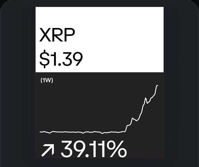 A price widget shows XRP at $1.39 with a 39.11% gain over the past week, illustrated by a line chart trending sharply upward after a long flat period—reinforcing the post's emphasis on taking Shield's XRP call seriously.
