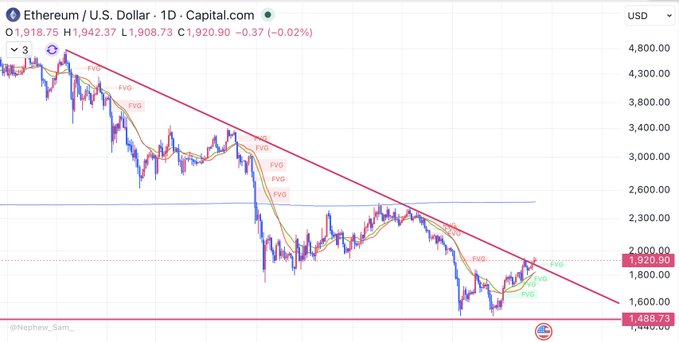 A daily Ethereum/U.S. Dollar chart shows ETH/USD trading at **$1,920.90** (down -0.37%), with price decisively breaking above the multi-month red descending downtrend line that has capped price since October, alongside multiple marked Fair Value Gaps (FVG) and an orange moving average—visually confirming the post's claim that Ethereum has shattered the 9-month bearish trendline wick-to-wick, wick-to-body, and body-to-body.