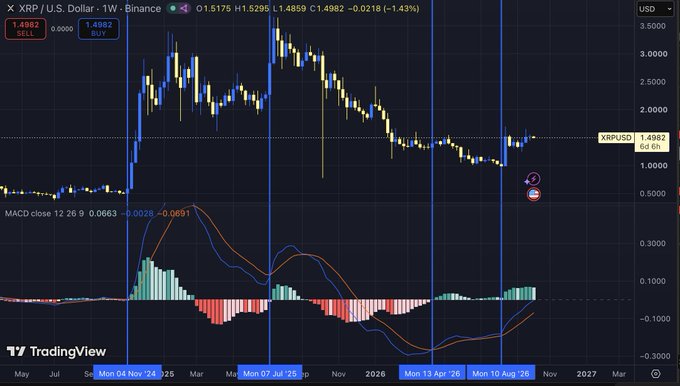 A TradingView chart displays XRP/USD on Binance at $1.4982, with the MACD indicator below showing a bullish crossover as the lines intersect while momentum histogram bars turn positive, illustrating the post's point about a bullish weekly MACD cross following a deep reset to around -0.30.