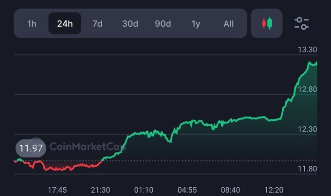 The image shows a line graph that appears to be tracking cryptocurrency prices, specifically Bitcoin (BTC). A red line represents Bitcoin's price going up, while a green line represents another cryptocurrency's price increasing. The overall trend suggests that both Bitcoin and the other cryptocurrency are experiencing growth.