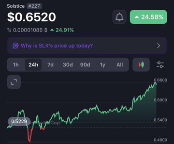 Crypto chart screenshot for token 'Solstice #227' priced at $0.6520, up 24.58% (24.91%), with an AI prompt 'Why is SLX's price up today?' and a rising green line graph.