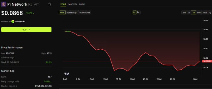 CoinGecko chart showing Pi Network (PI) trading at $0.0868 with a 7.57% gain, featuring a declining price graph over the past month.