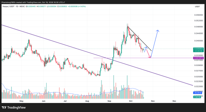 A TradingView candlestick chart for the KNSO/USDT pair on MEXC exchange, showing a downtrend line and a potential breakout pattern with a blue arrow indicating a possible upward move.